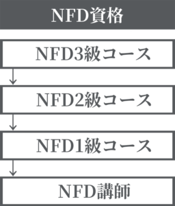 NFD資格のフローチャート画像